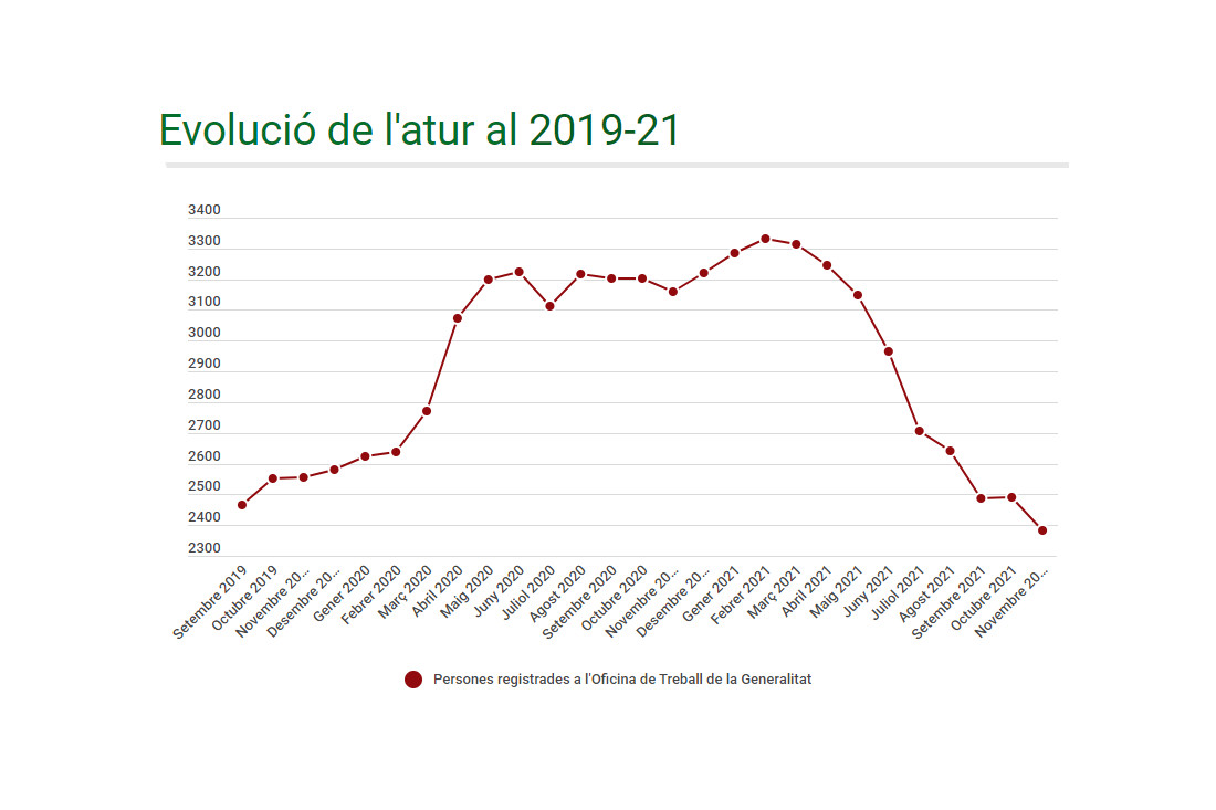 La davallada l'atur registrat el posa en xifres de 2008